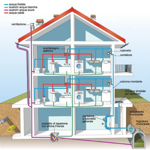 Dimensionamento Tubazioni Impianto Idrico Progetto Diametri