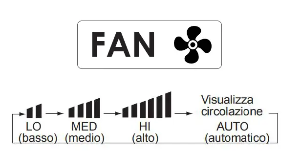FAN condizionatore significato high low med mid auto
