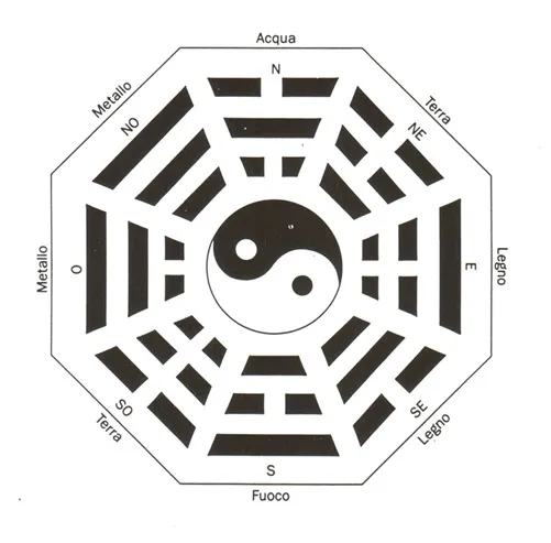 Feng Shui acqua terra legno fuoco metallo