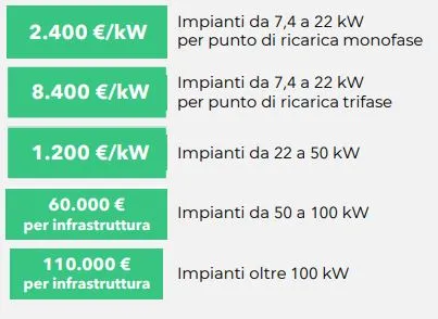 Massimo incentivo conto termico colonnine ricarica