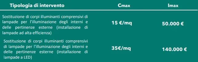 Massimo incentivo conto termico iluminazione