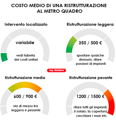 Prezzi medi di una ristrutturazione completa al mq per città