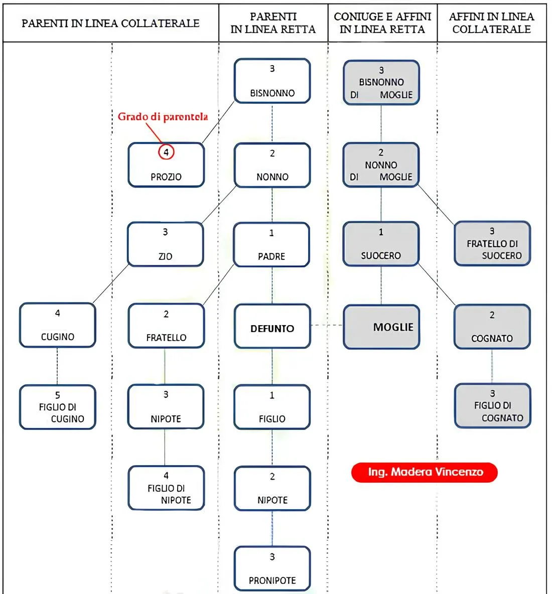 Schema per il calcolo del grado di parentela Madera Vincenzo