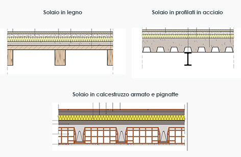 Rifacimento Solaio Costo Permessi E Condominio Consolidamento