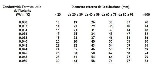 Spessore minimo tubazione distribuzione