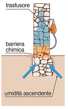 barriera chimica