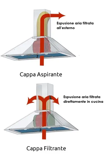 cappa filtrante o aspirante