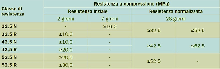 classi resistenza cemento