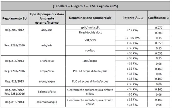 coefficiente incentivante pompa di calore ct3