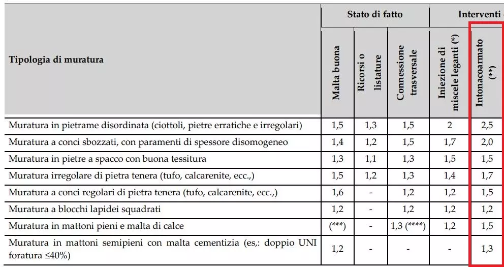 coefficienti correttivi intonaco armato