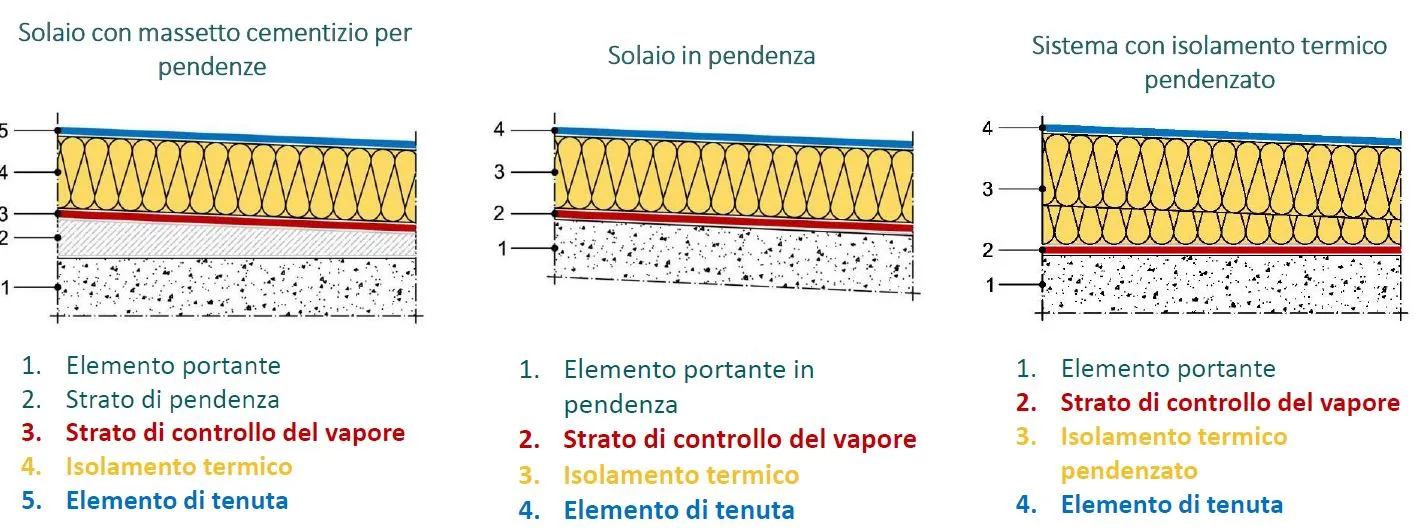 coperture piane posa isolante guaina