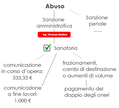 Abusi Edilizi 21 Condoni Sanatorie Norme Catastali Sanzione E Costi