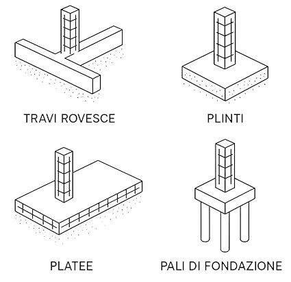 fondazione travi rosvesce platee plinti pali