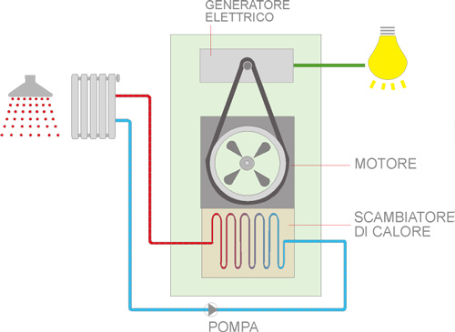 funzionamento microcogeneratore