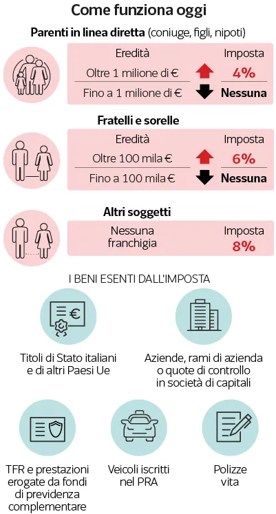 imposte successione
