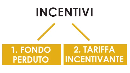 incentivi cer e autoconsumo