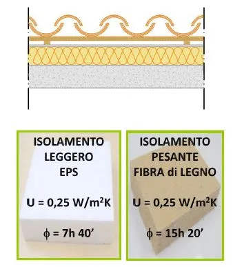 isolante per il caldo tetto