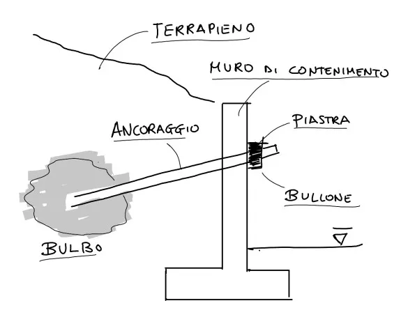 muro di contenimento ancoraggi tiranti