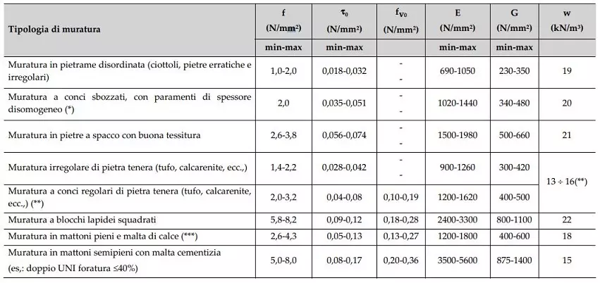 normativa intonaco armato resistenza muratura
