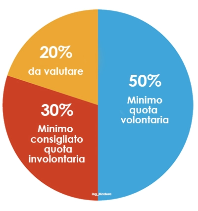 percentuale tra spese volontarie e involontarie riscaldamento
