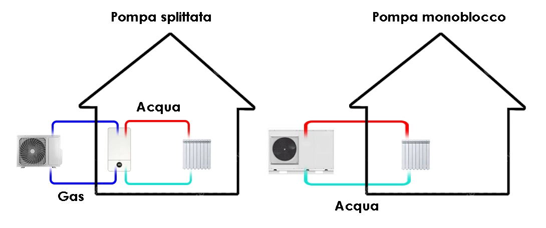 pompa di calore monoblocco splittata