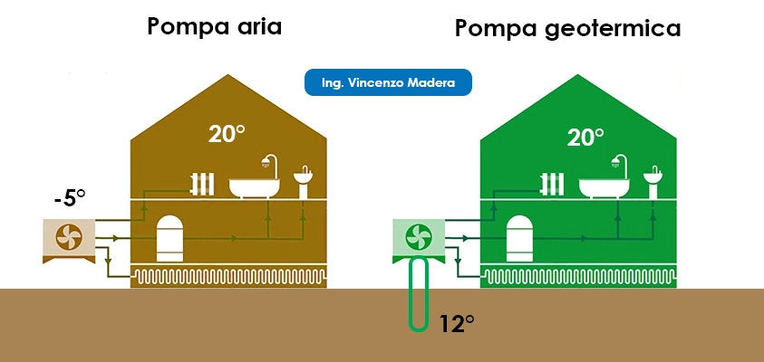 pompa geotermica funzionamento