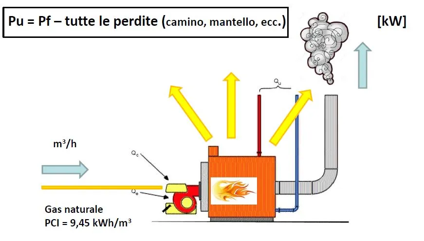 potenza utile
