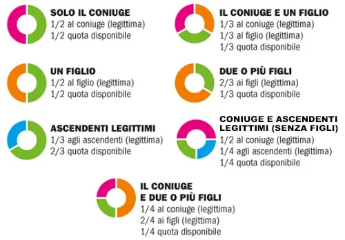 quote eredità successione legittima