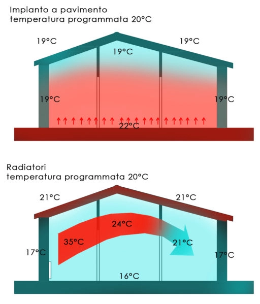 riscaldamento a pavimento termosifoni temperature