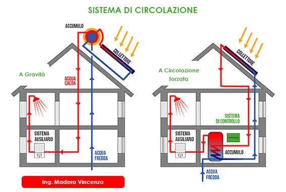 solare termico circolazione forzata e naturale