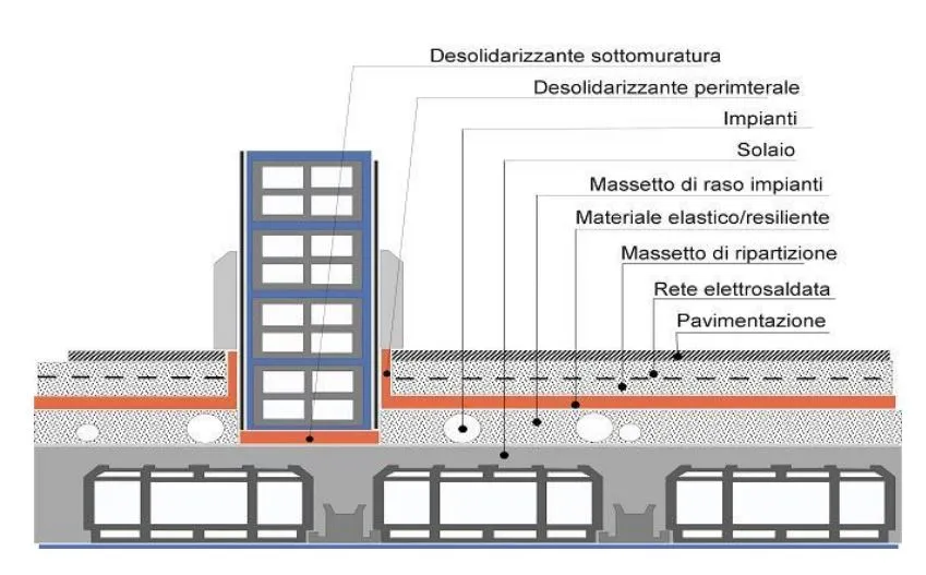 stratigrafia solaio interpiano