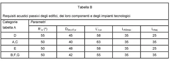 Certificato acustico classi