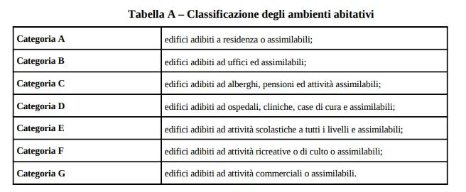 tabella classificazione acustica