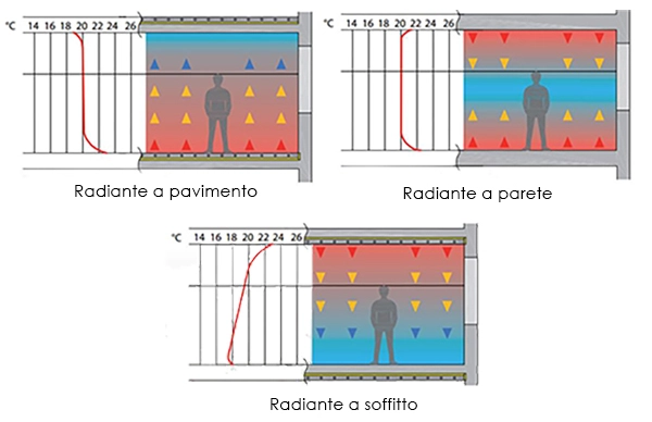 temperature e riscaldamaneto a soffitto pavimento parete