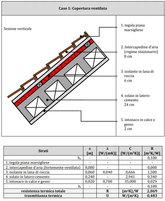 trasmittanza copertura