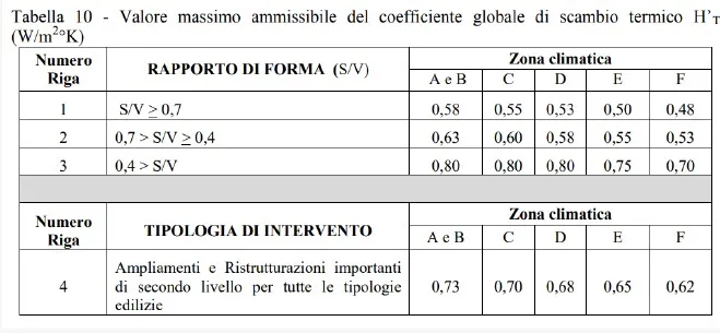valore massimo coefficiente globale di scambio ht