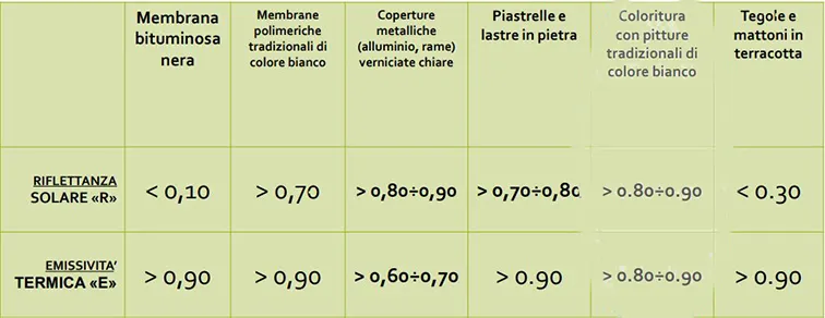 valori riflettanza e emittanza