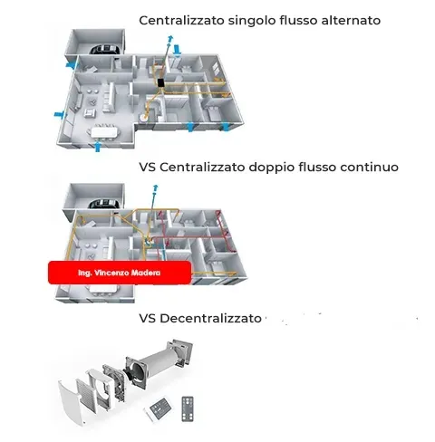 vmc decentralizzata centralizzata singolo doppio flusso