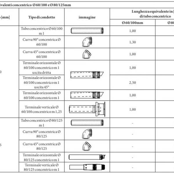 Lunghezza massima tubo scarico fumi caldaia a condensazione
