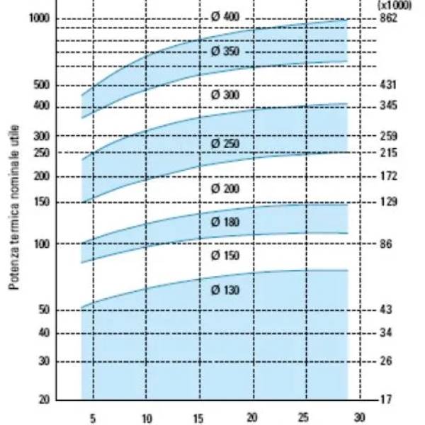 Canna fumaria: dimensionamento e diametro